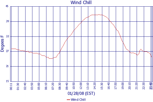 Wind Chill
