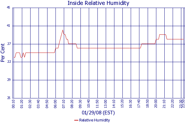 Relative Humidity