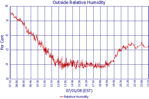 Relative Humidity