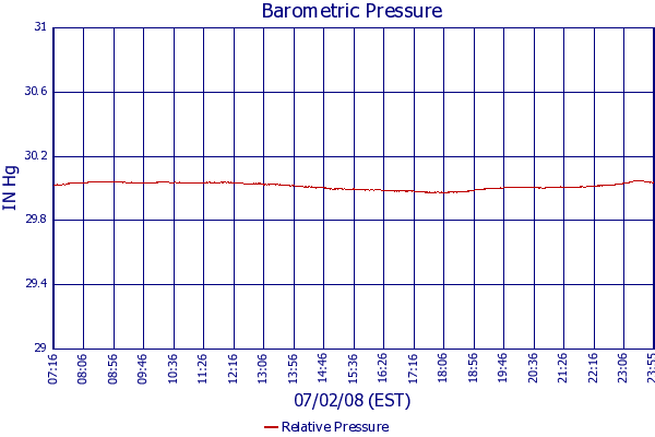 Relative Pressure