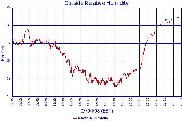 Relative Humidity