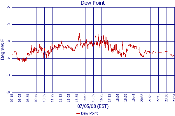 Dew Point