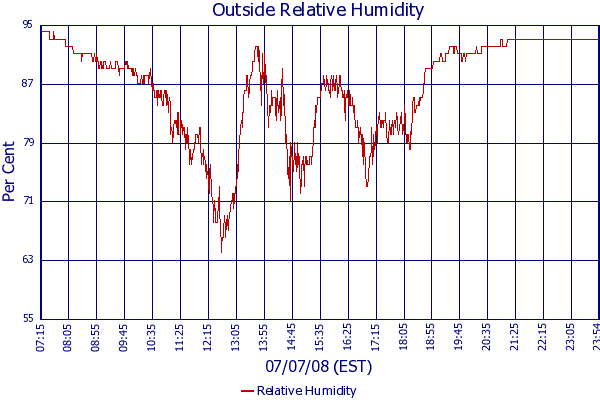 Relative Humidity