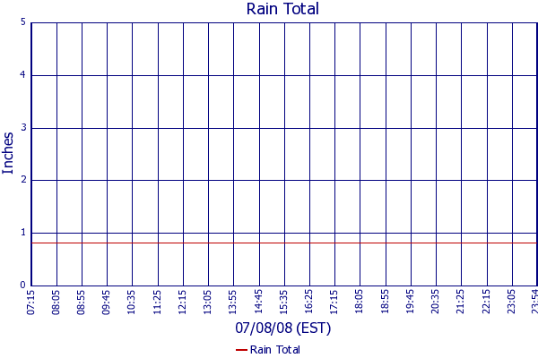Rain Total