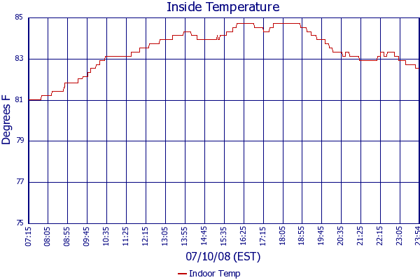 Indoor Temp