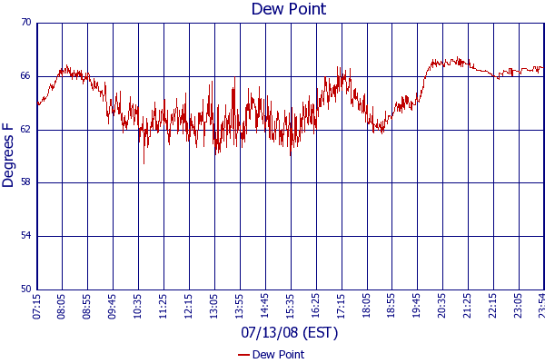 Dew Point