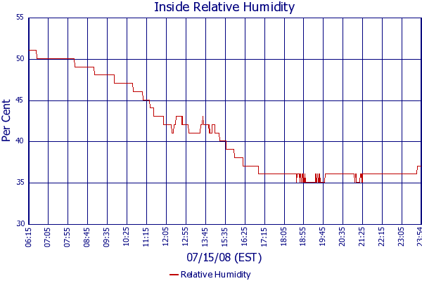 Relative Humidity