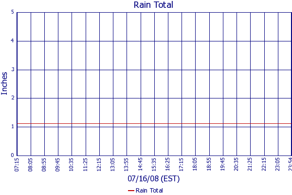 Rain Total