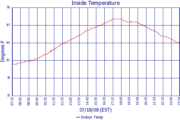 Indoor Temp