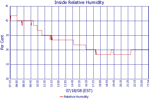 Relative Humidity