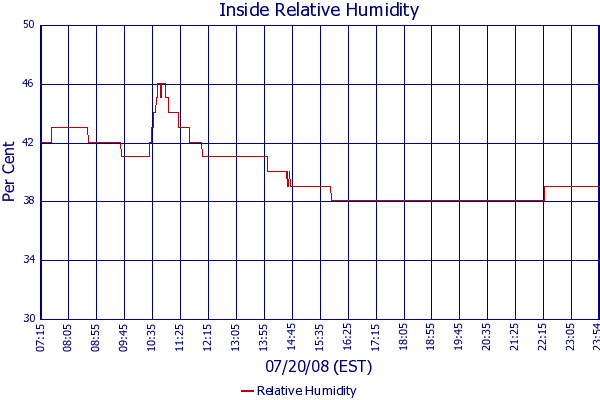 Relative Humidity