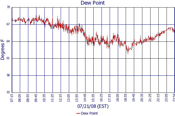 Dew Point