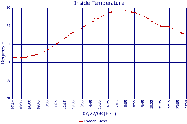 Indoor Temp