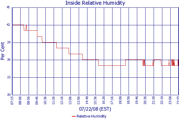 Relative Humidity