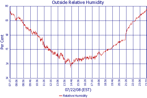 Relative Humidity