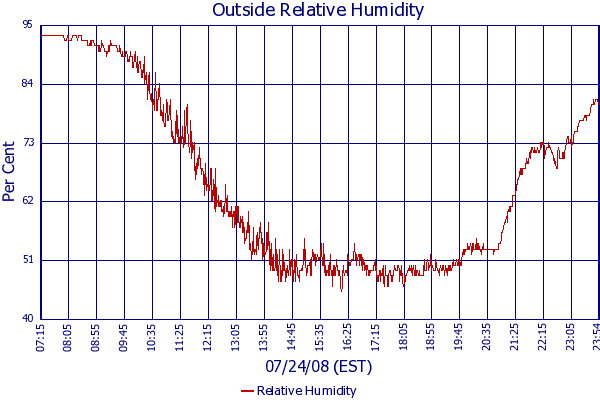 Relative Humidity