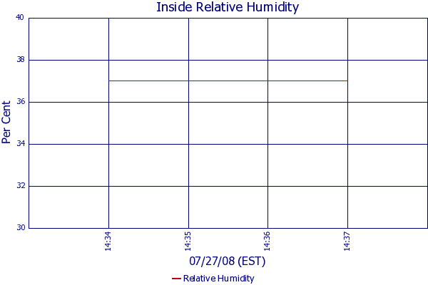 Relative Humidity