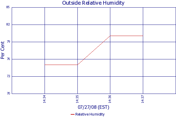 Relative Humidity