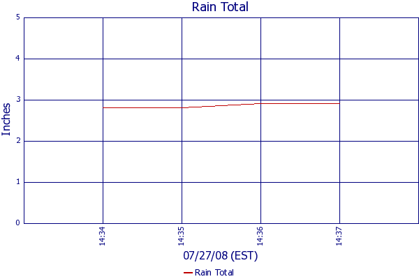 Rain Total