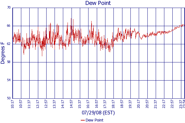 Dew Point