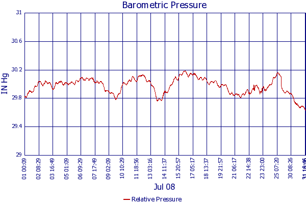 Relative Pressure