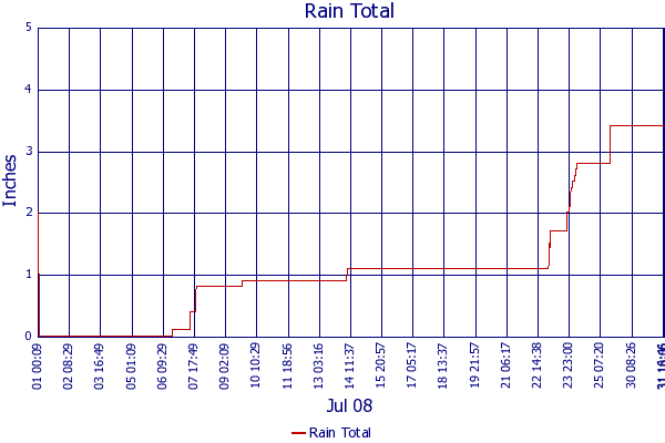Rain Total