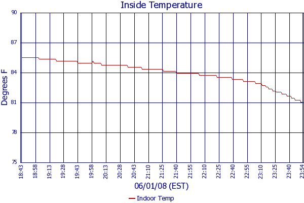 Indoor Temp