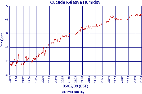 Relative Humidity