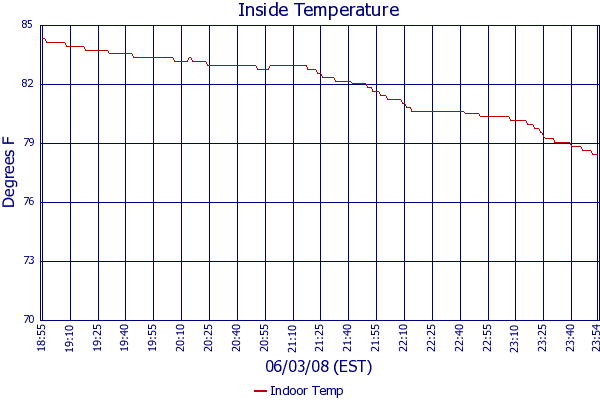 Indoor Temp