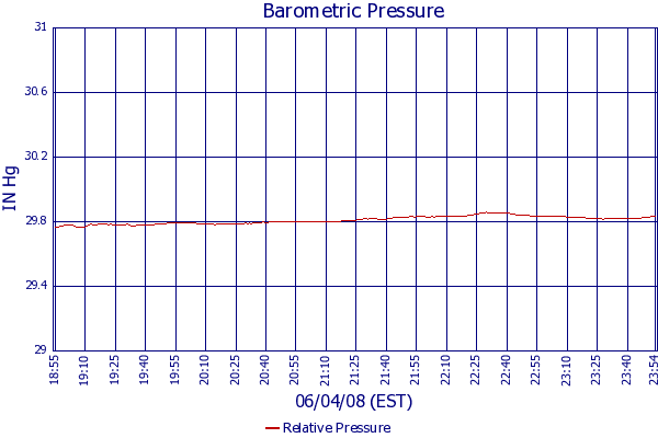 Relative Pressure