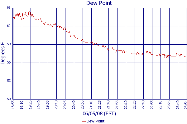 Dew Point