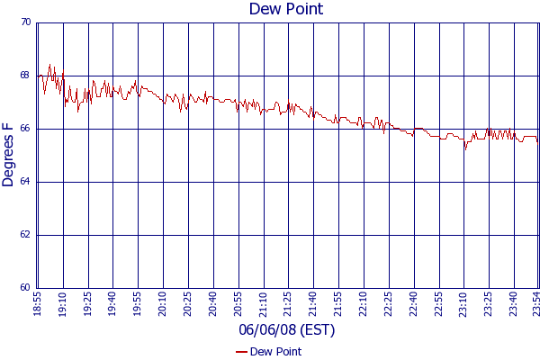 Dew Point