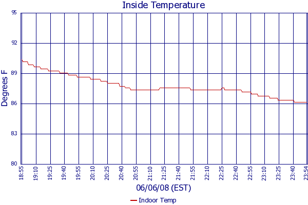 Indoor Temp