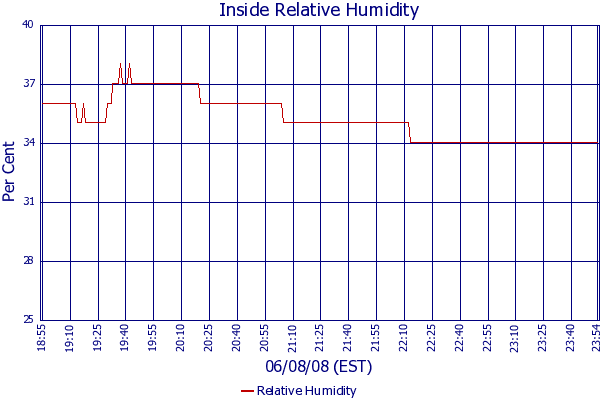 Relative Humidity
