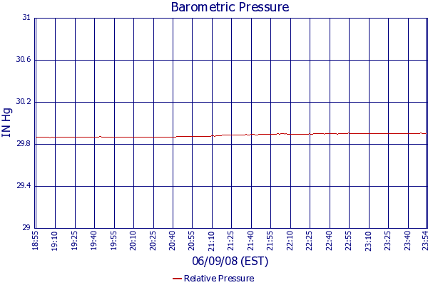 Relative Pressure