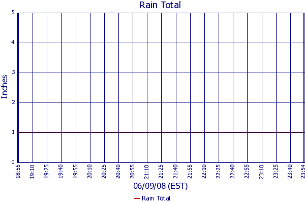 Rain Total