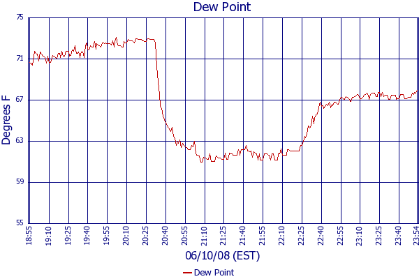 Dew Point