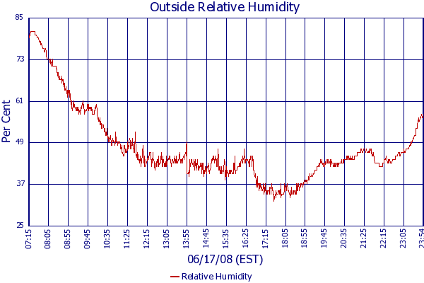 Relative Humidity