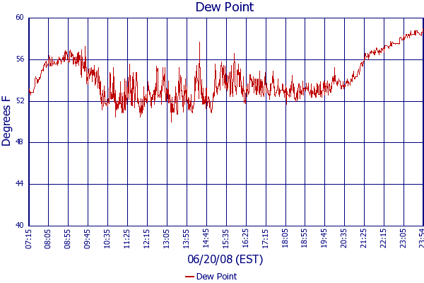 Dew Point