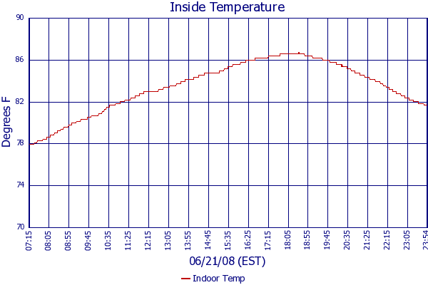 Indoor Temp