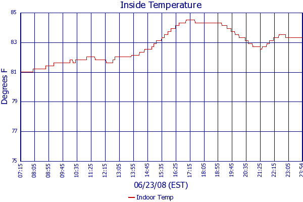 Indoor Temp