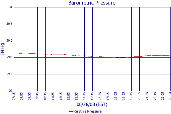 Relative Pressure