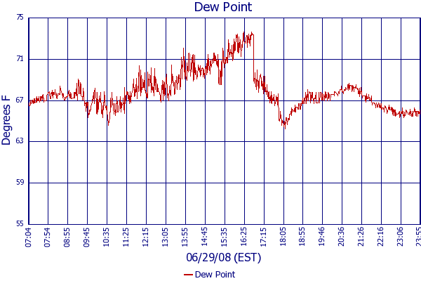 Dew Point