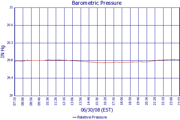 Relative Pressure