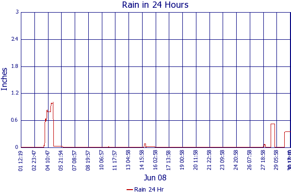 Rain 24 Hr
