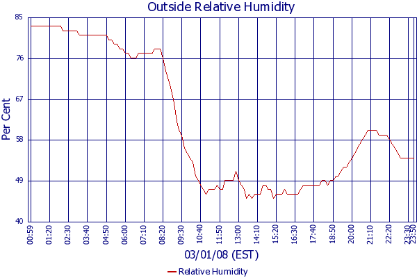 Relative Humidity