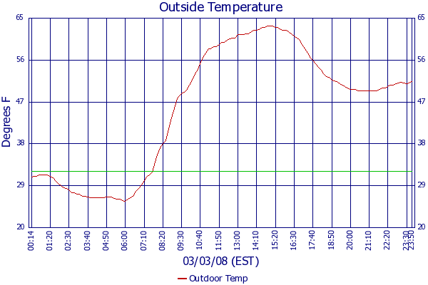 Outdoor Temp