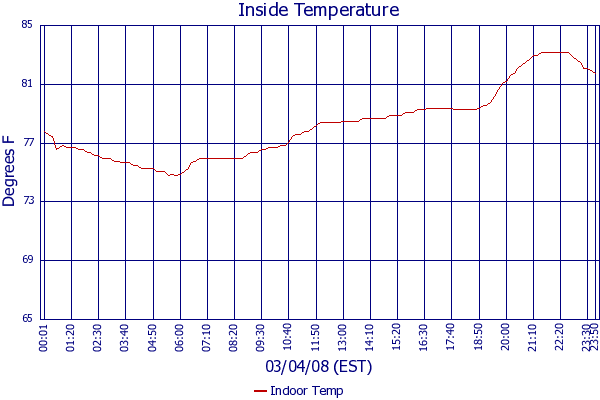 Indoor Temp