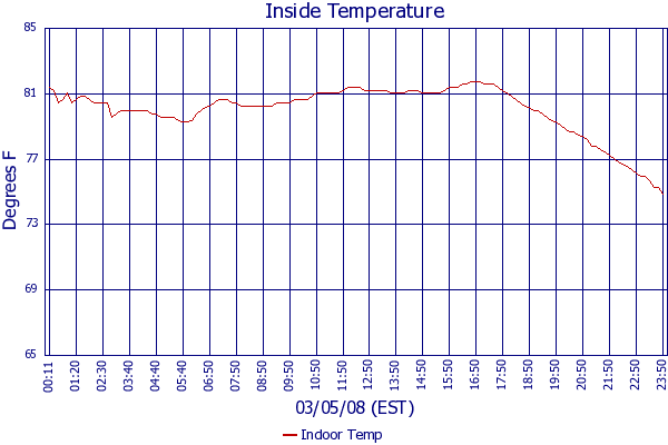 Indoor Temp