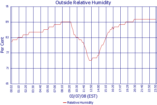 Relative Humidity